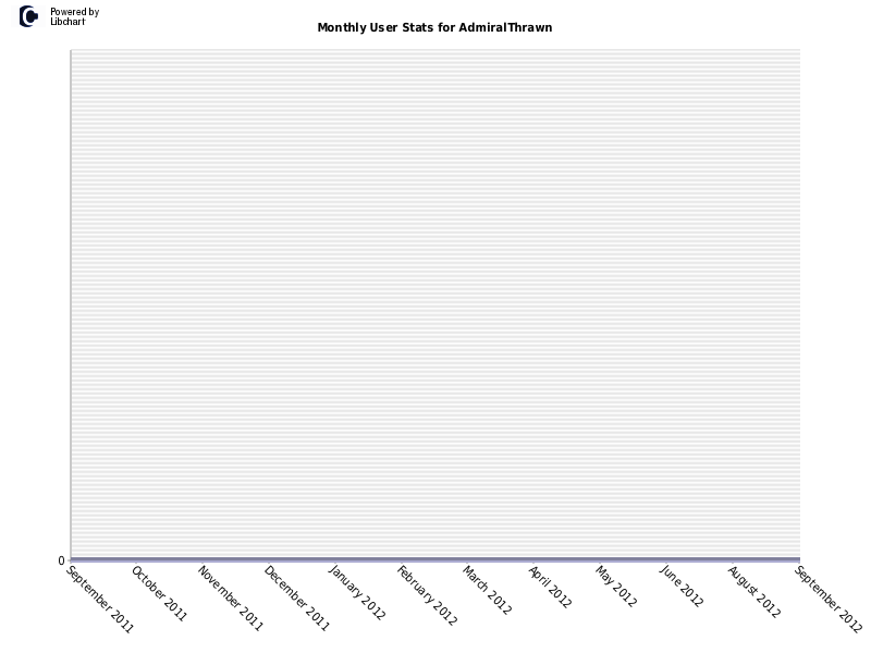 Monthly User Stats for AdmiralThrawn